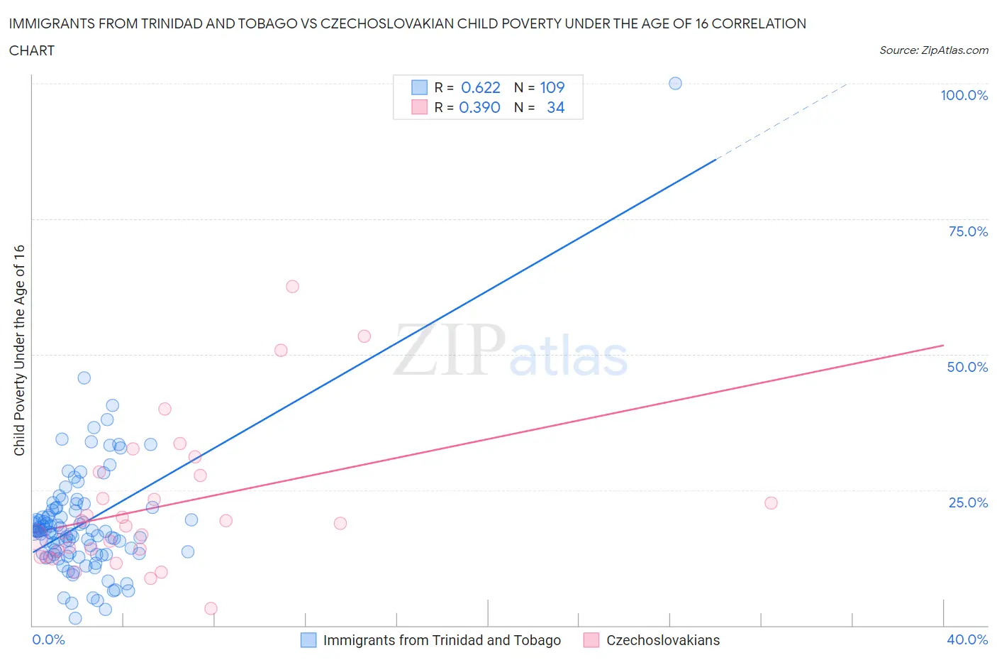 Immigrants from Trinidad and Tobago vs Czechoslovakian Child Poverty Under the Age of 16
