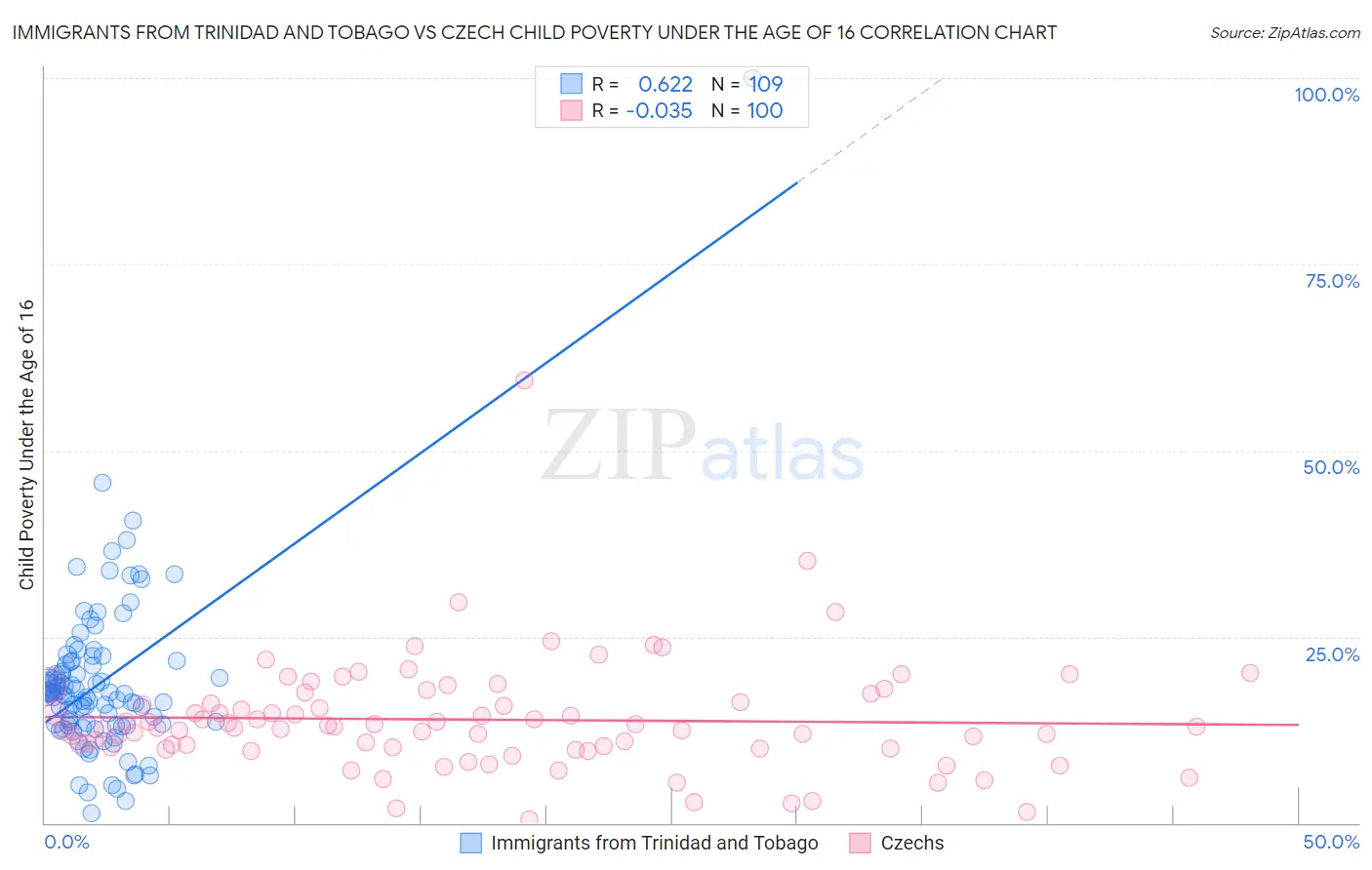 Immigrants from Trinidad and Tobago vs Czech Child Poverty Under the Age of 16