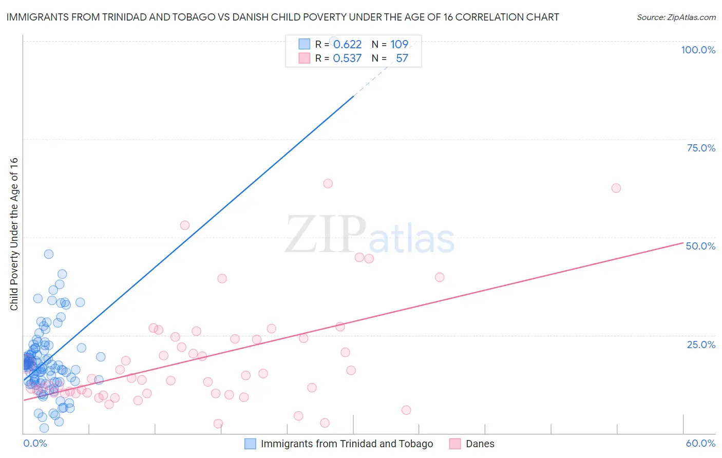 Immigrants from Trinidad and Tobago vs Danish Child Poverty Under the Age of 16