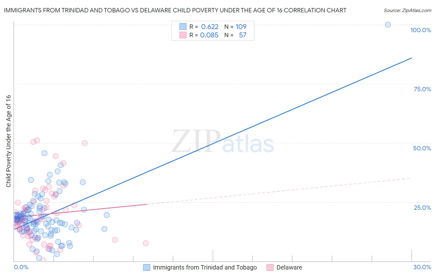Immigrants from Trinidad and Tobago vs Delaware Child Poverty Under the Age of 16