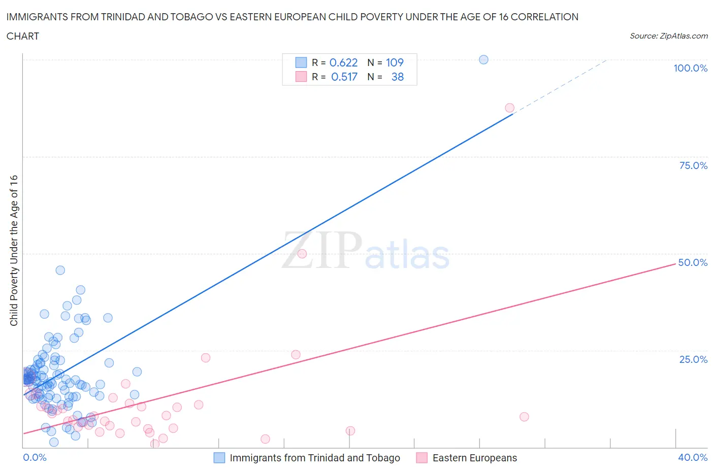 Immigrants from Trinidad and Tobago vs Eastern European Child Poverty Under the Age of 16