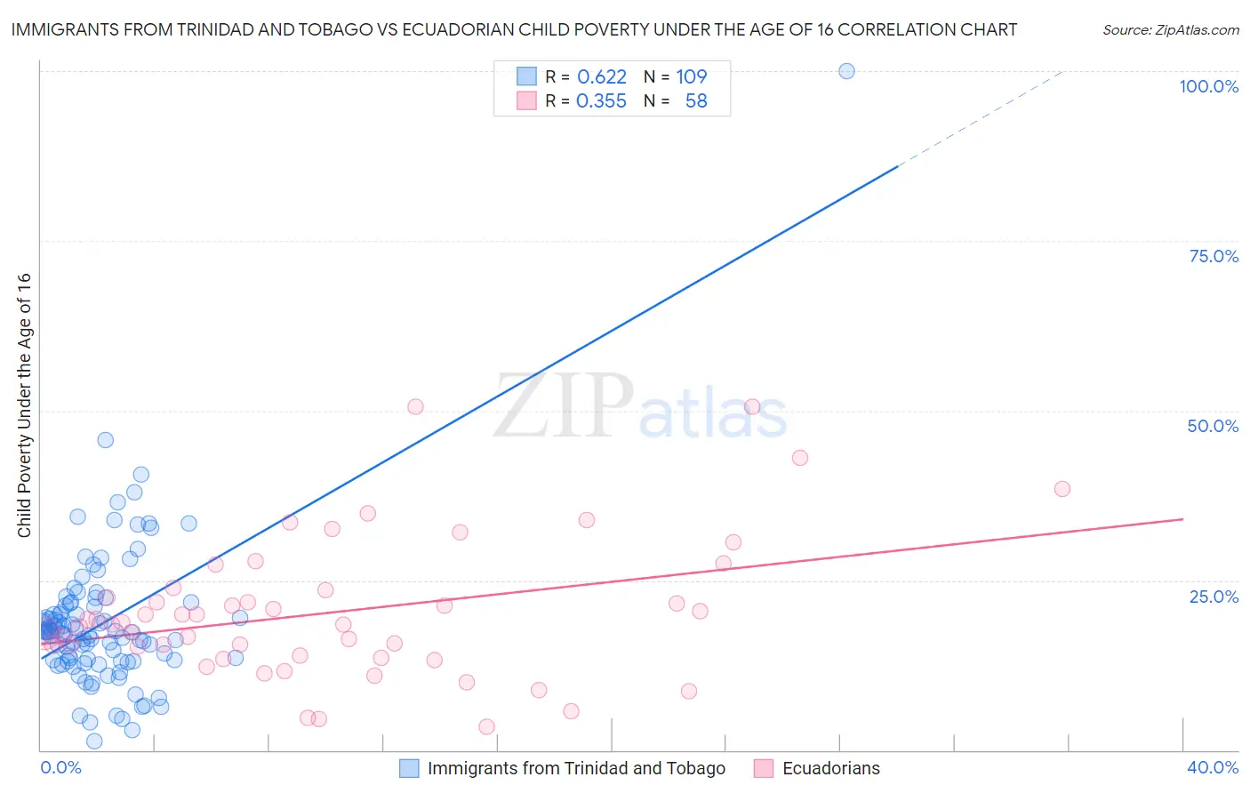 Immigrants from Trinidad and Tobago vs Ecuadorian Child Poverty Under the Age of 16