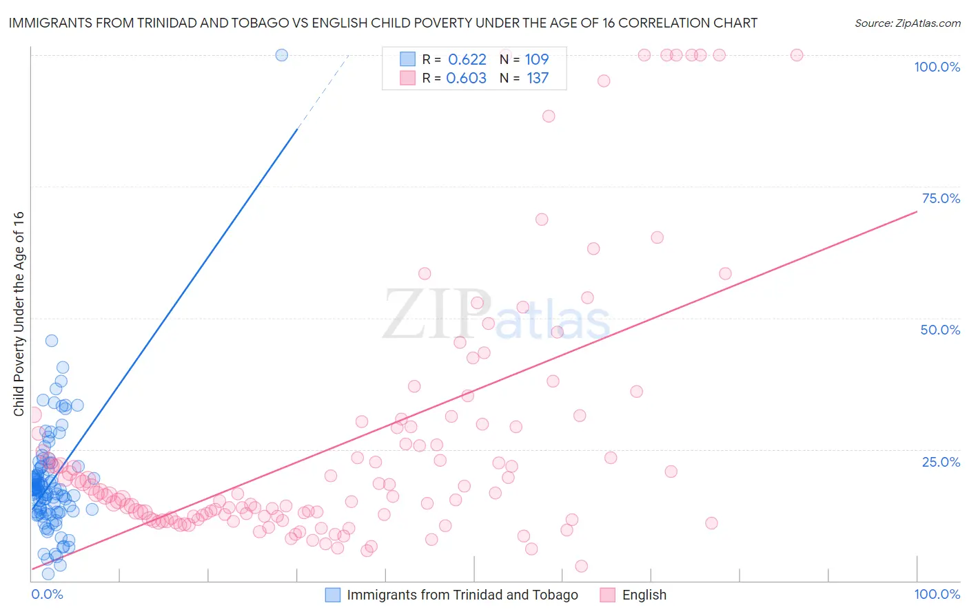 Immigrants from Trinidad and Tobago vs English Child Poverty Under the Age of 16