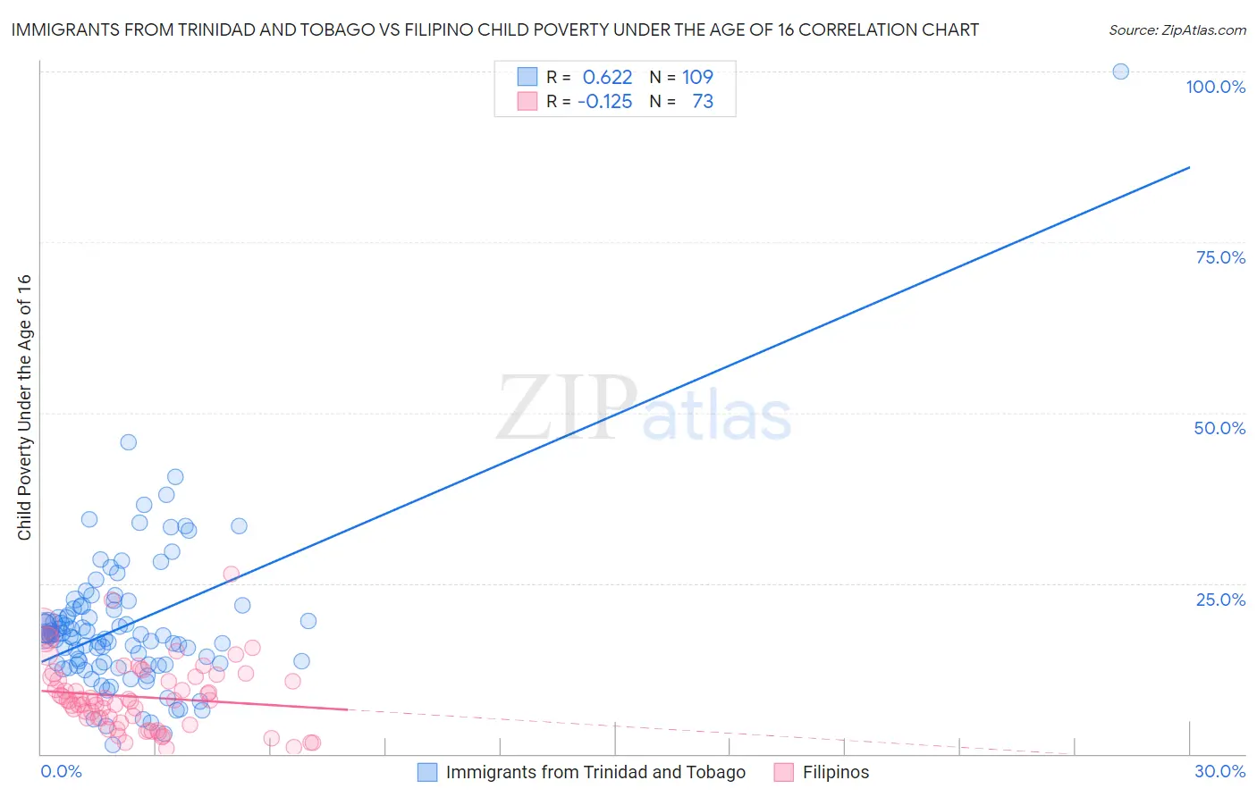 Immigrants from Trinidad and Tobago vs Filipino Child Poverty Under the Age of 16
