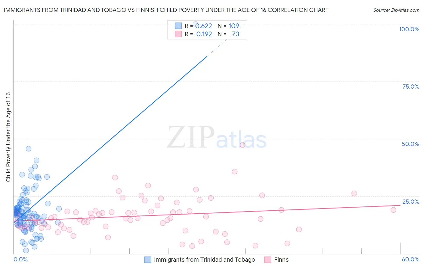Immigrants from Trinidad and Tobago vs Finnish Child Poverty Under the Age of 16