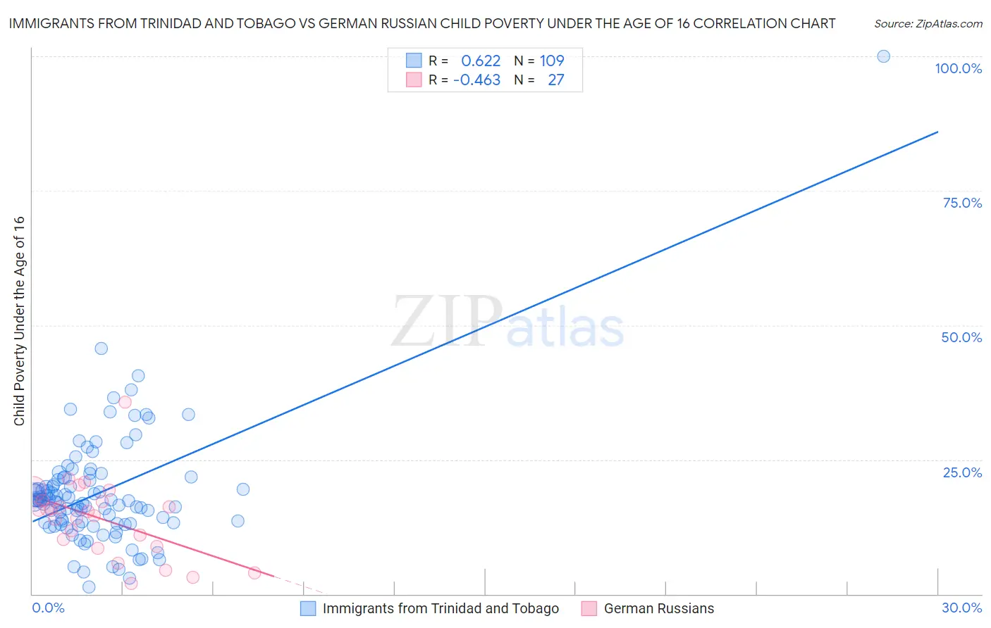 Immigrants from Trinidad and Tobago vs German Russian Child Poverty Under the Age of 16