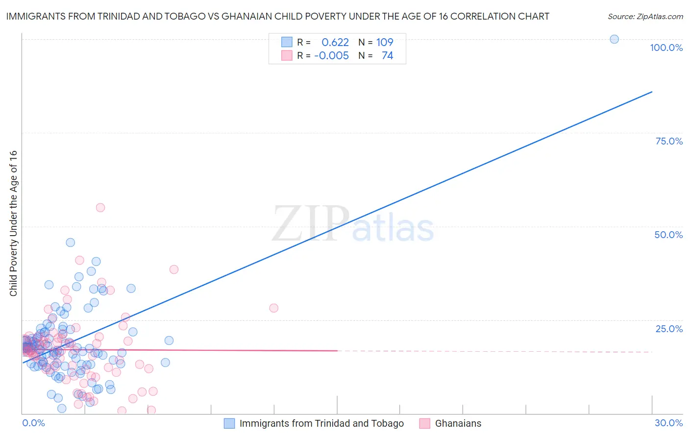 Immigrants from Trinidad and Tobago vs Ghanaian Child Poverty Under the Age of 16