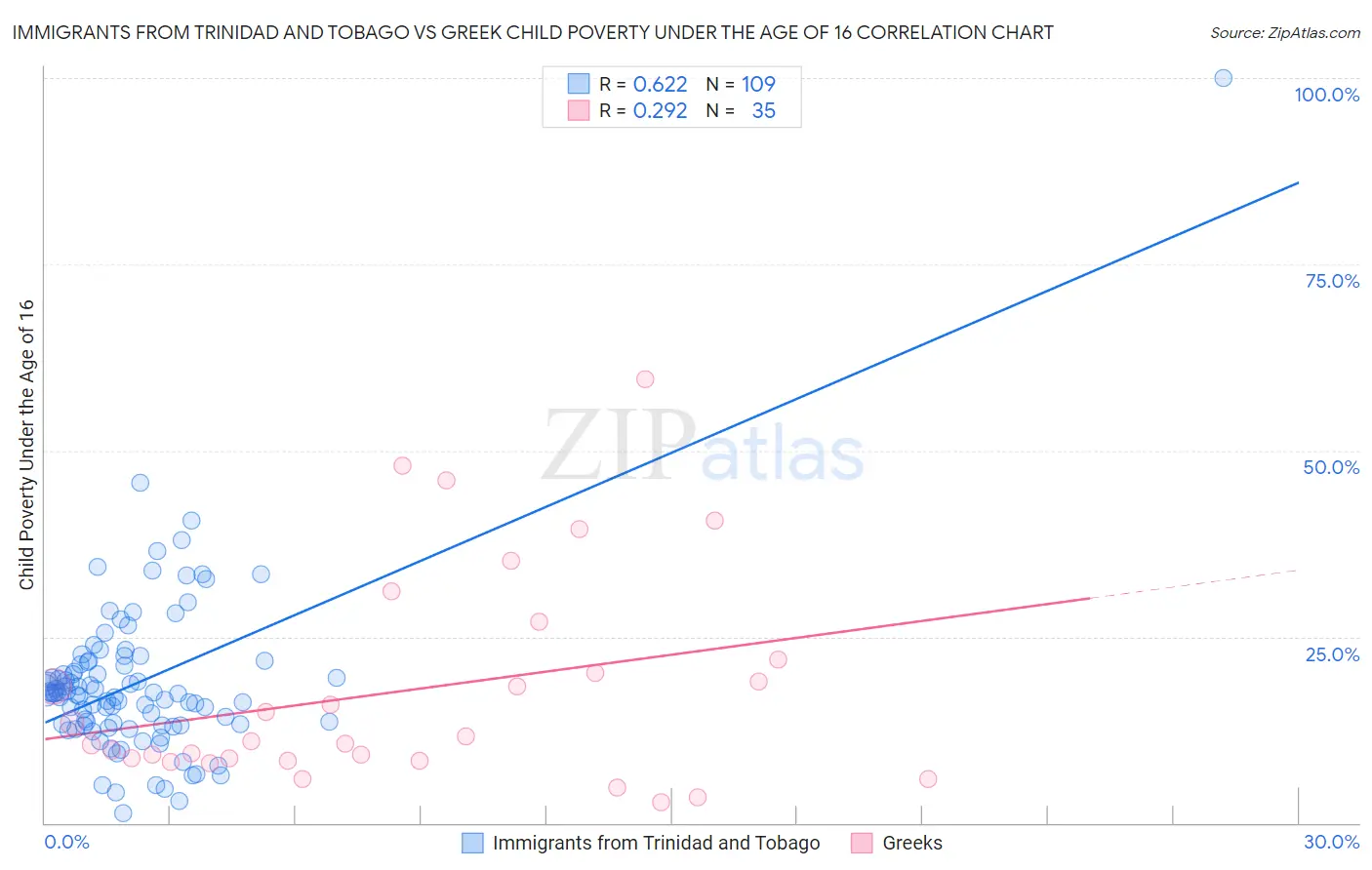 Immigrants from Trinidad and Tobago vs Greek Child Poverty Under the Age of 16