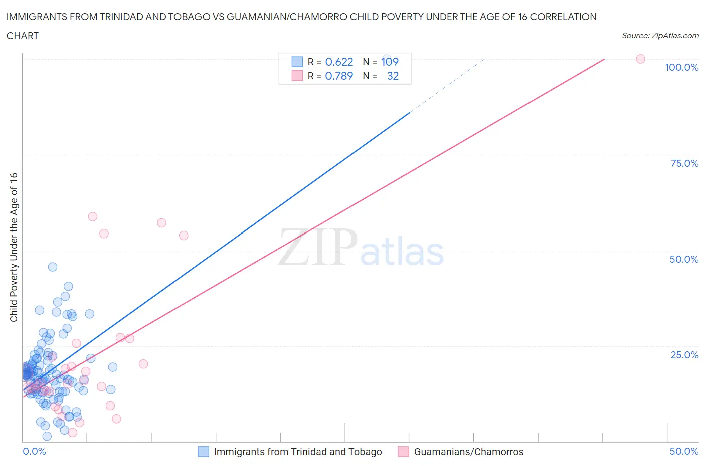 Immigrants from Trinidad and Tobago vs Guamanian/Chamorro Child Poverty Under the Age of 16