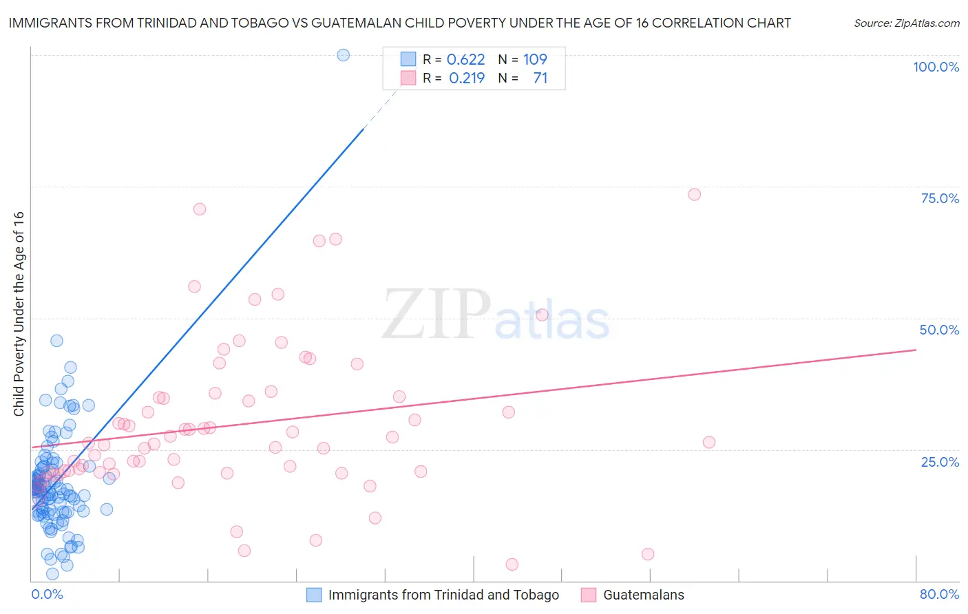 Immigrants from Trinidad and Tobago vs Guatemalan Child Poverty Under the Age of 16