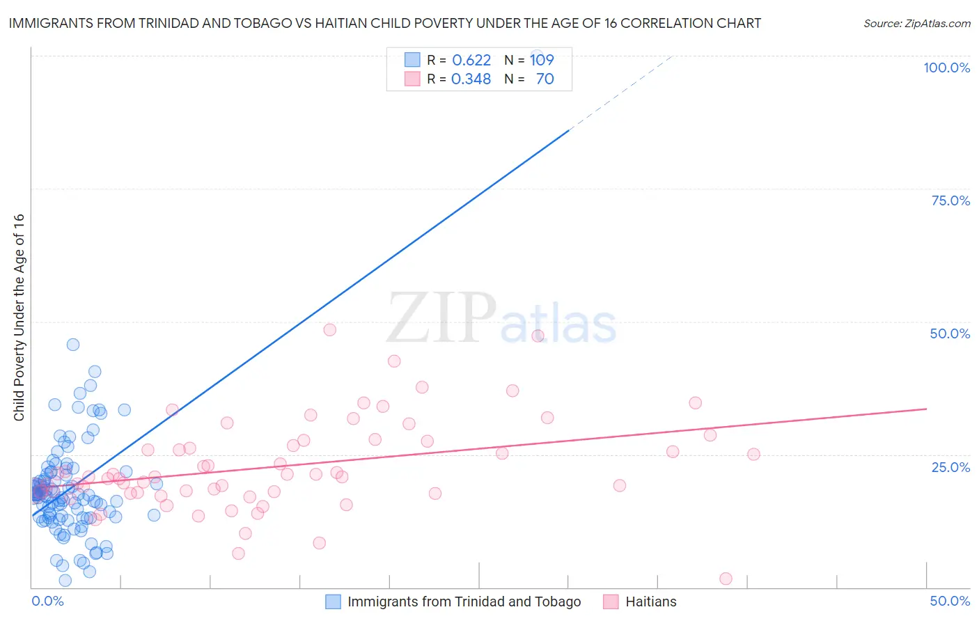 Immigrants from Trinidad and Tobago vs Haitian Child Poverty Under the Age of 16