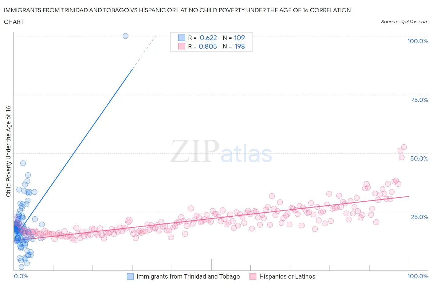 Immigrants from Trinidad and Tobago vs Hispanic or Latino Child Poverty Under the Age of 16