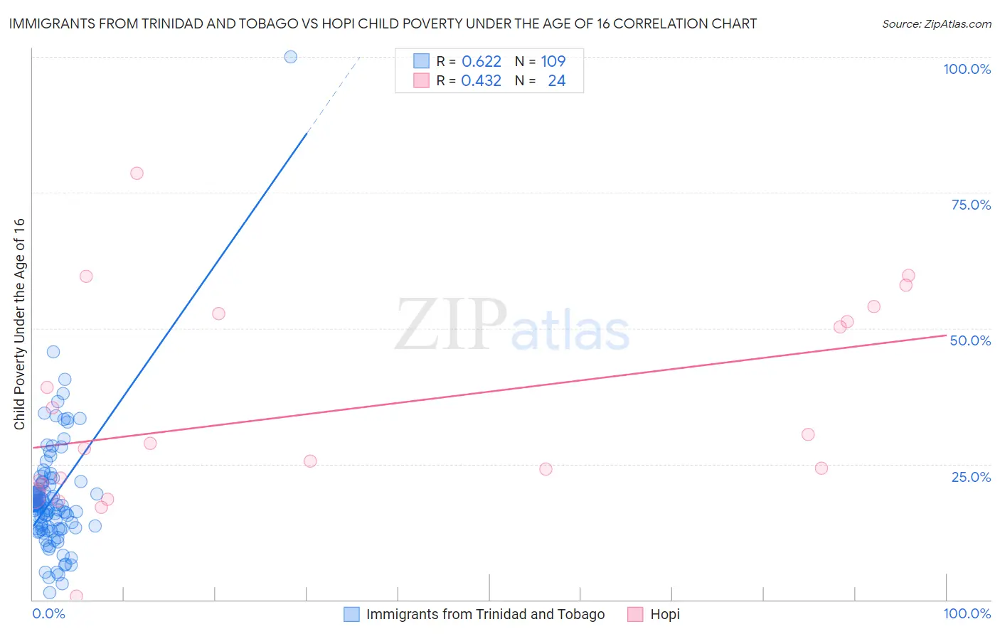 Immigrants from Trinidad and Tobago vs Hopi Child Poverty Under the Age of 16
