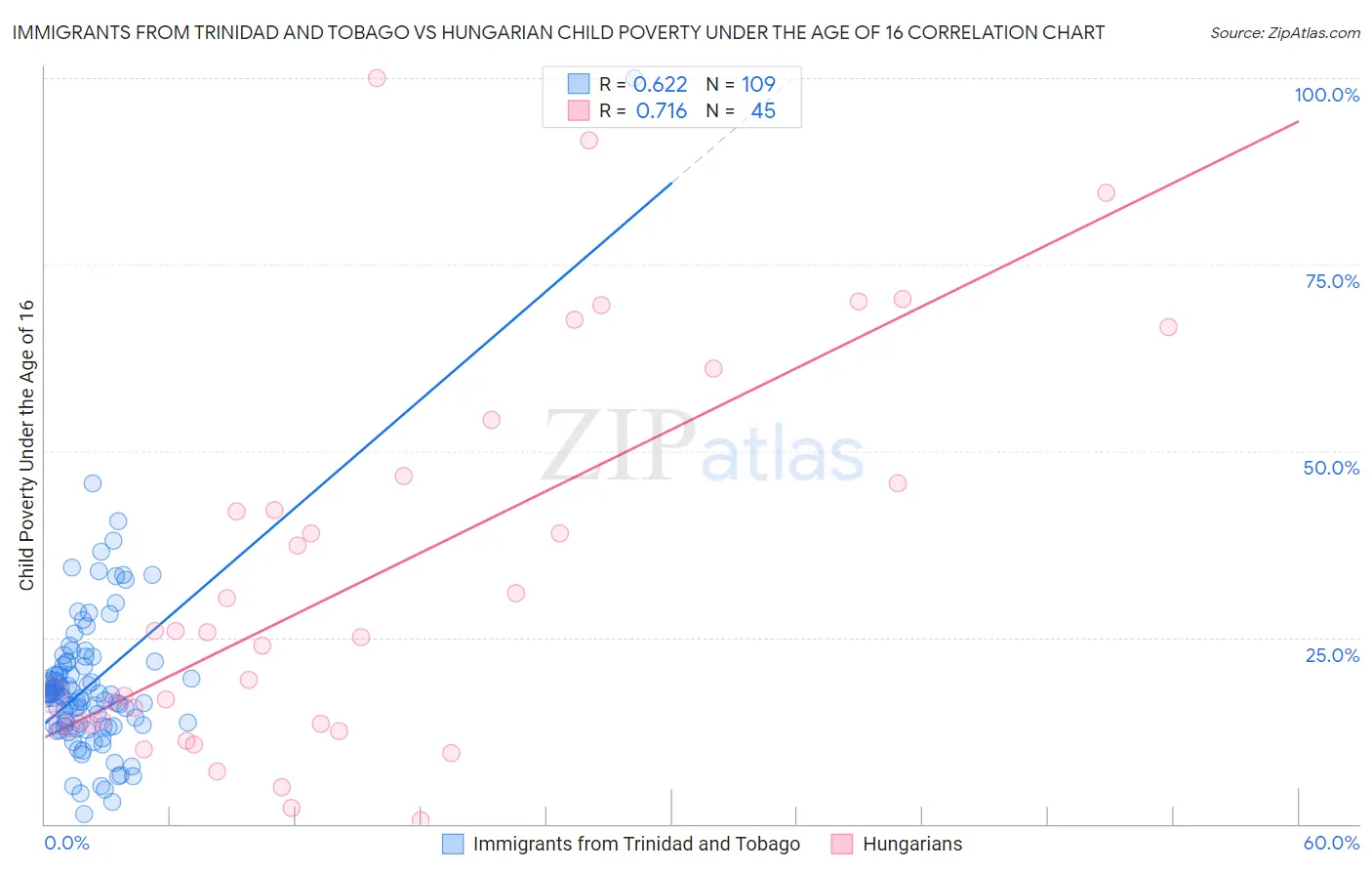 Immigrants from Trinidad and Tobago vs Hungarian Child Poverty Under the Age of 16