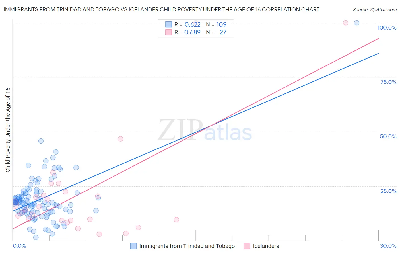 Immigrants from Trinidad and Tobago vs Icelander Child Poverty Under the Age of 16