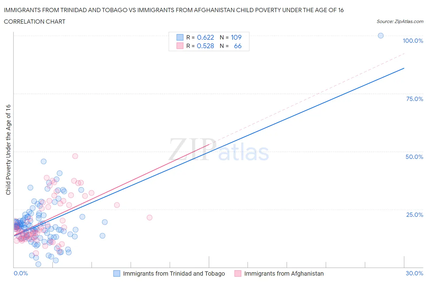 Immigrants from Trinidad and Tobago vs Immigrants from Afghanistan Child Poverty Under the Age of 16