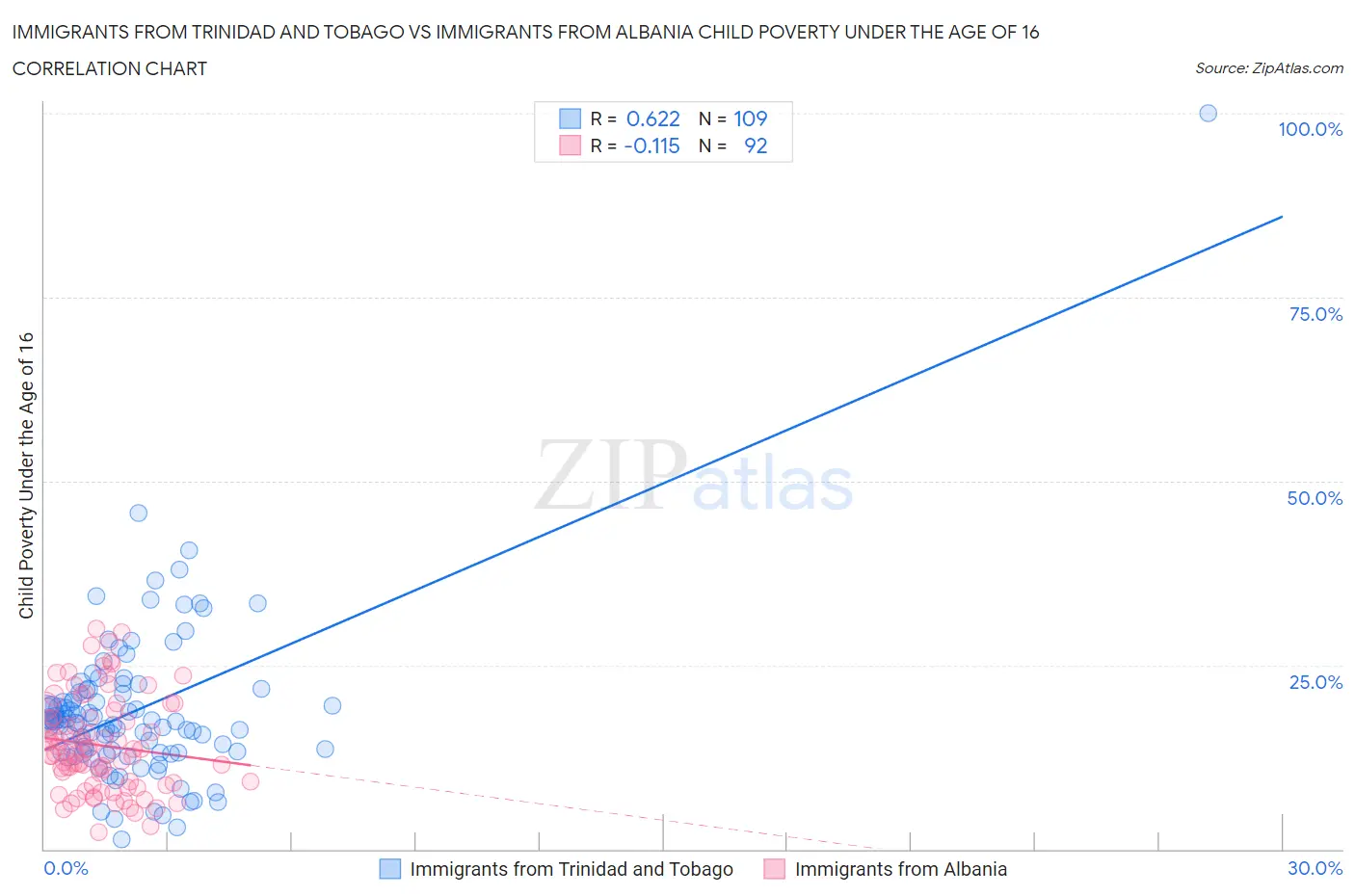 Immigrants from Trinidad and Tobago vs Immigrants from Albania Child Poverty Under the Age of 16