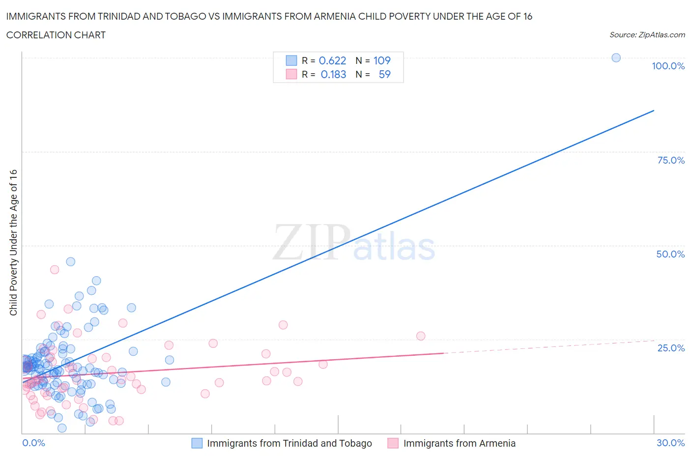 Immigrants from Trinidad and Tobago vs Immigrants from Armenia Child Poverty Under the Age of 16