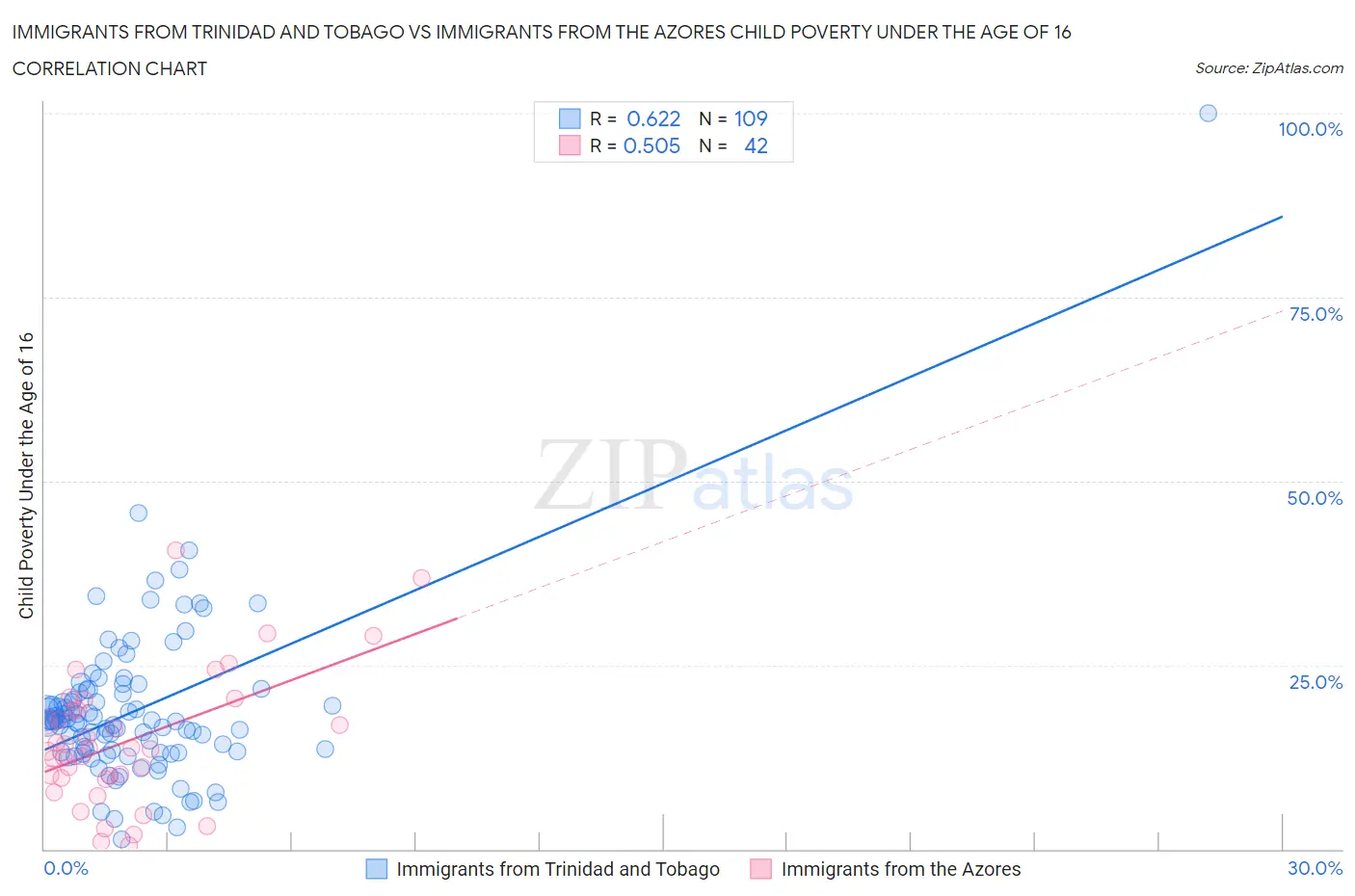 Immigrants from Trinidad and Tobago vs Immigrants from the Azores Child Poverty Under the Age of 16