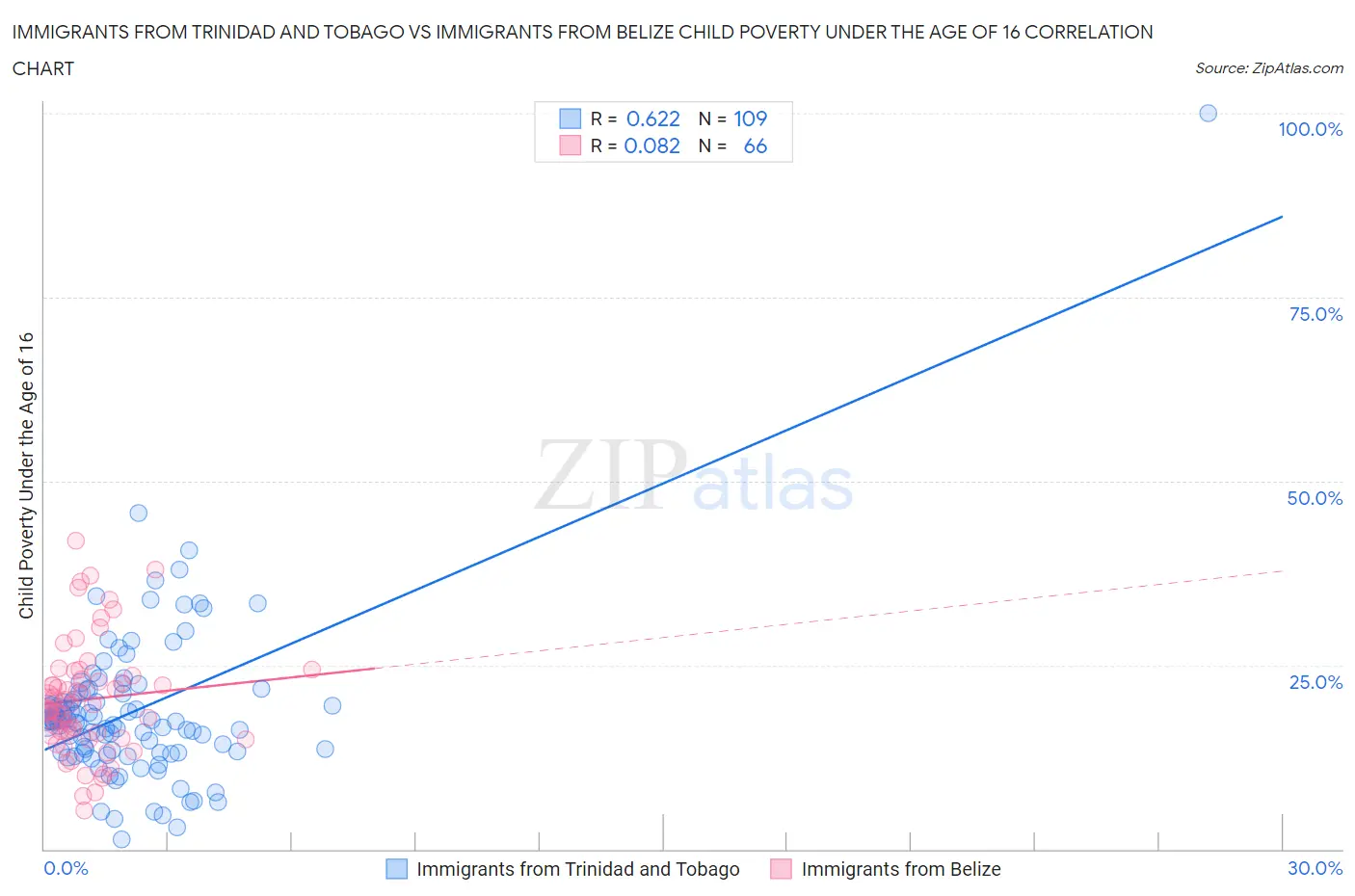 Immigrants from Trinidad and Tobago vs Immigrants from Belize Child Poverty Under the Age of 16