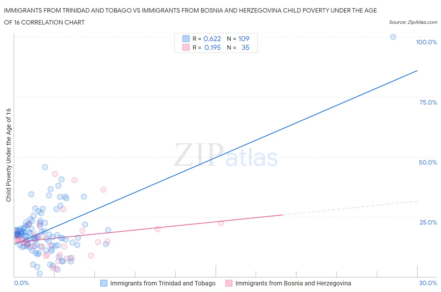 Immigrants from Trinidad and Tobago vs Immigrants from Bosnia and Herzegovina Child Poverty Under the Age of 16