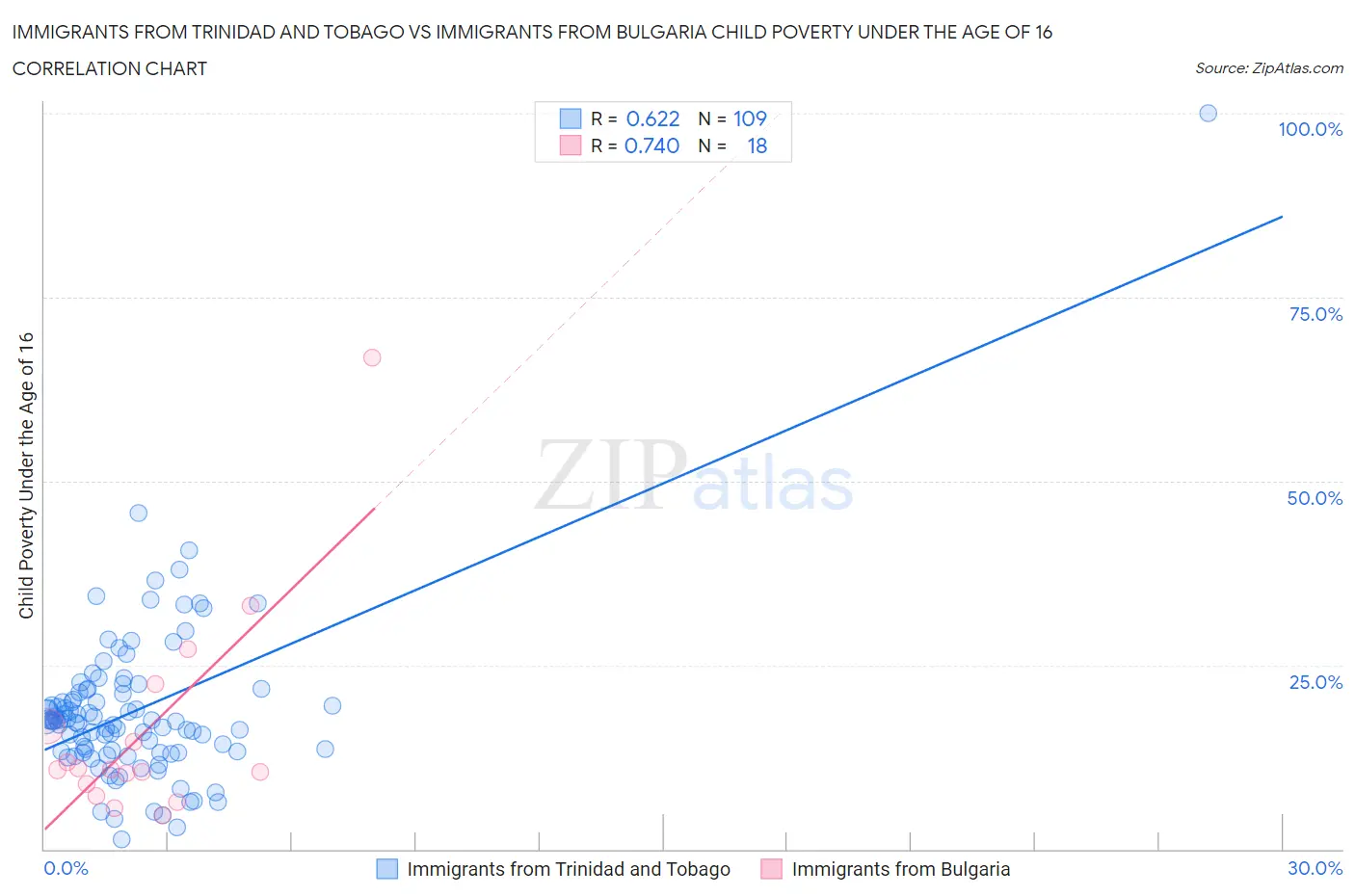 Immigrants from Trinidad and Tobago vs Immigrants from Bulgaria Child Poverty Under the Age of 16