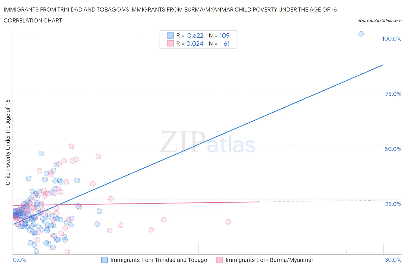 Immigrants from Trinidad and Tobago vs Immigrants from Burma/Myanmar Child Poverty Under the Age of 16
