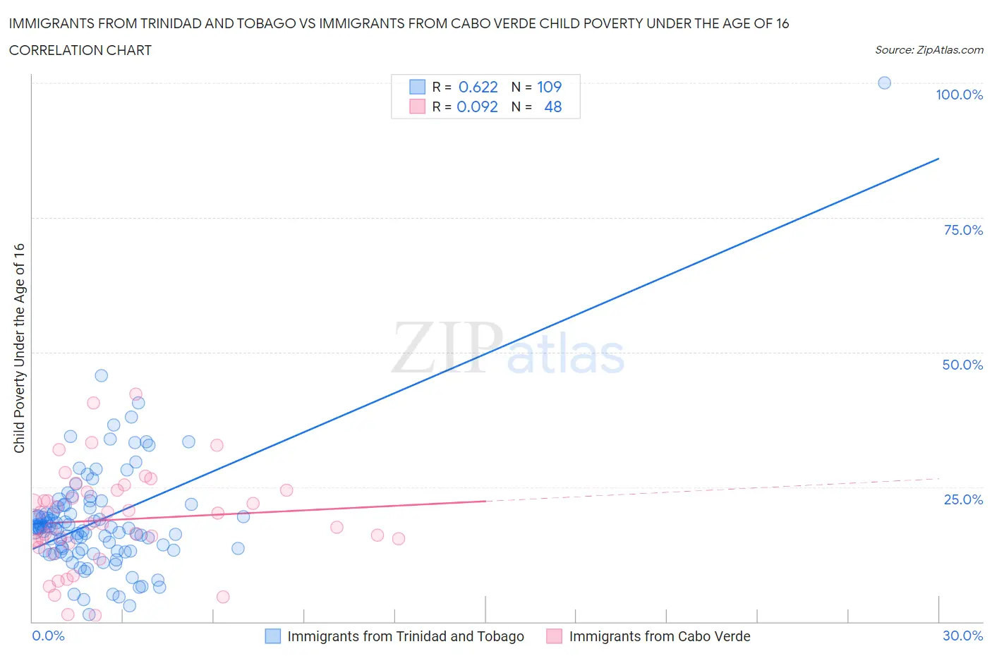 Immigrants from Trinidad and Tobago vs Immigrants from Cabo Verde Child Poverty Under the Age of 16