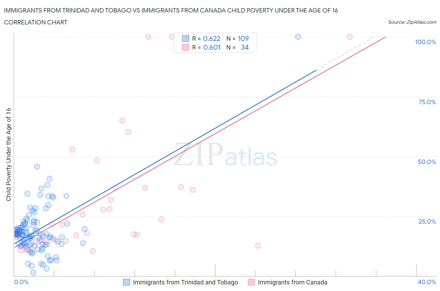 Immigrants from Trinidad and Tobago vs Immigrants from Canada Child Poverty Under the Age of 16