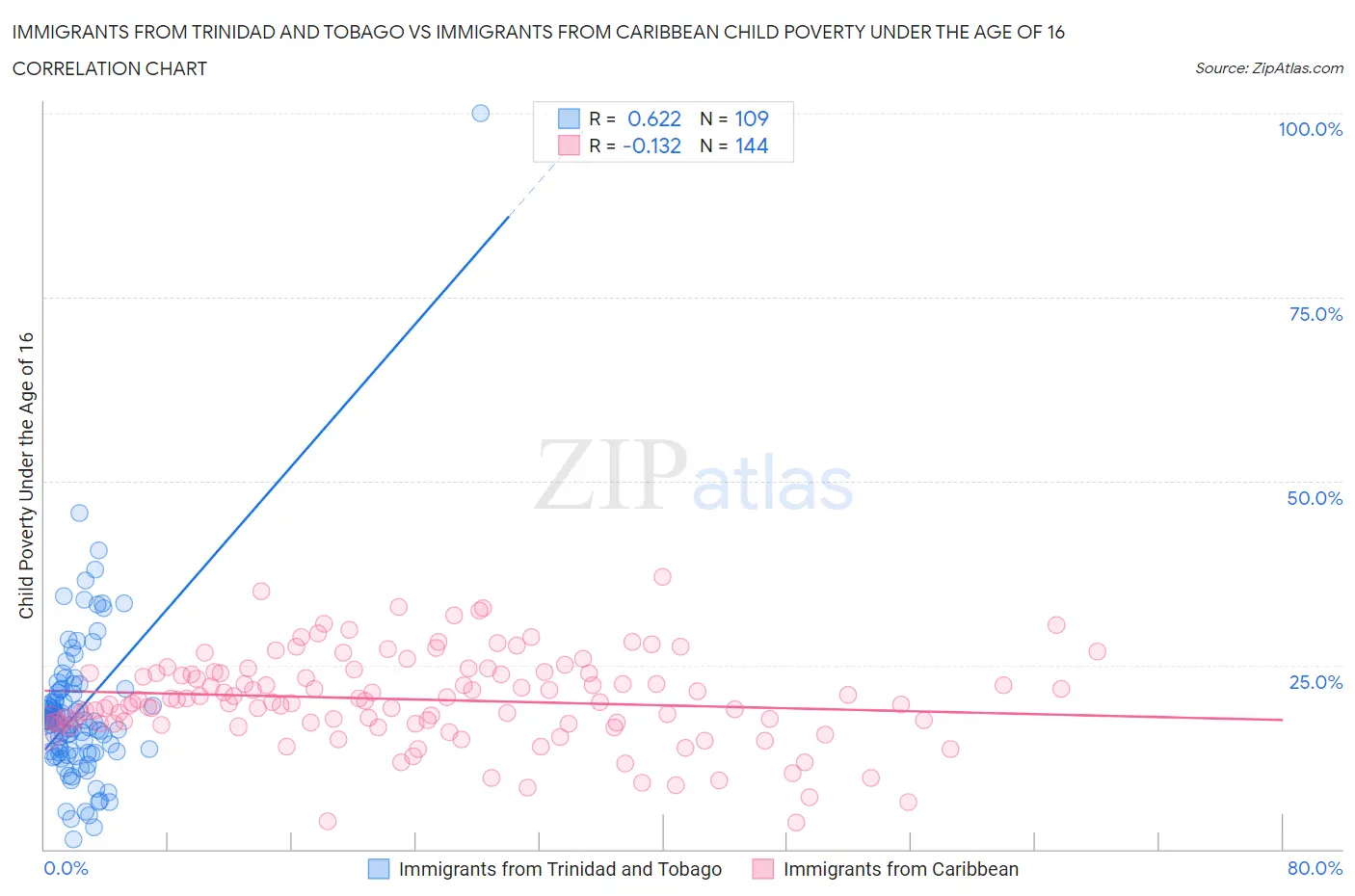 Immigrants from Trinidad and Tobago vs Immigrants from Caribbean Child Poverty Under the Age of 16