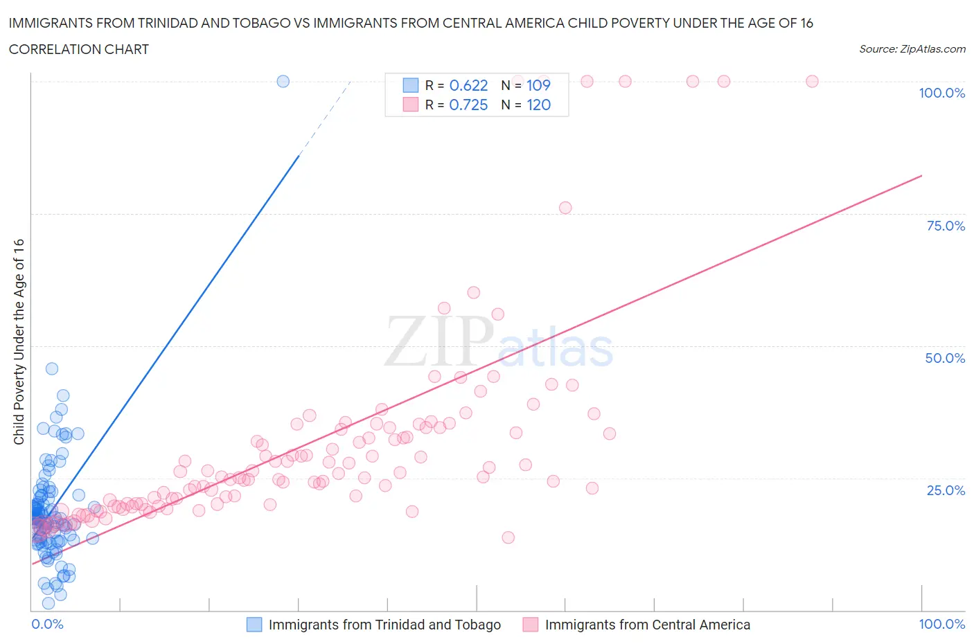 Immigrants from Trinidad and Tobago vs Immigrants from Central America Child Poverty Under the Age of 16