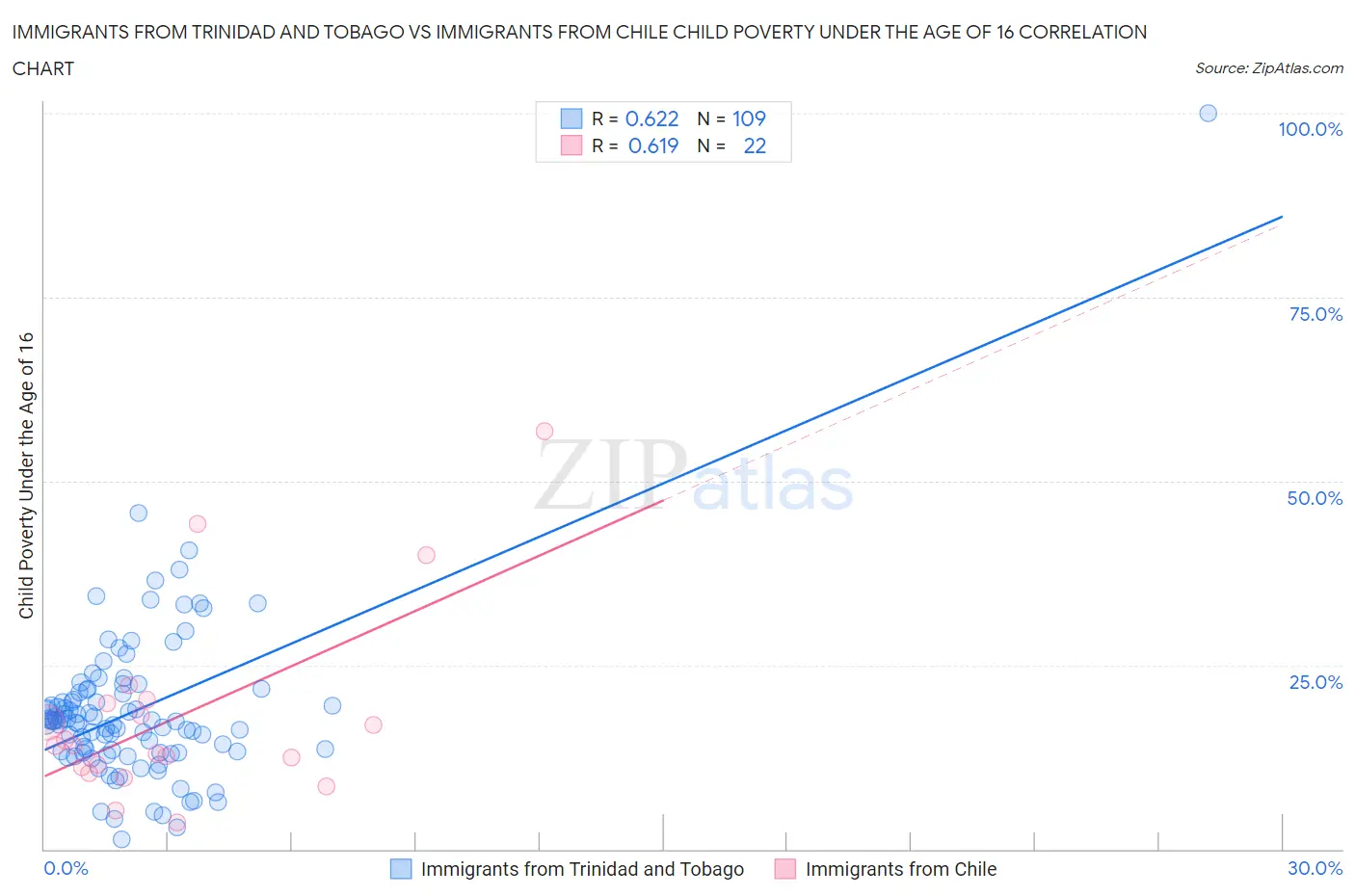 Immigrants from Trinidad and Tobago vs Immigrants from Chile Child Poverty Under the Age of 16
