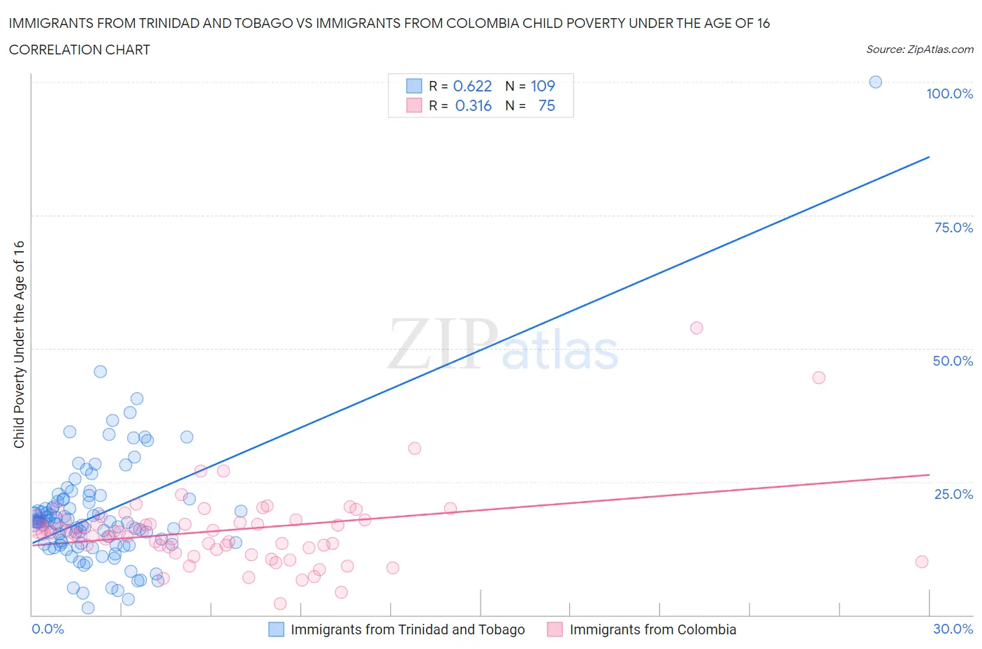 Immigrants from Trinidad and Tobago vs Immigrants from Colombia Child Poverty Under the Age of 16