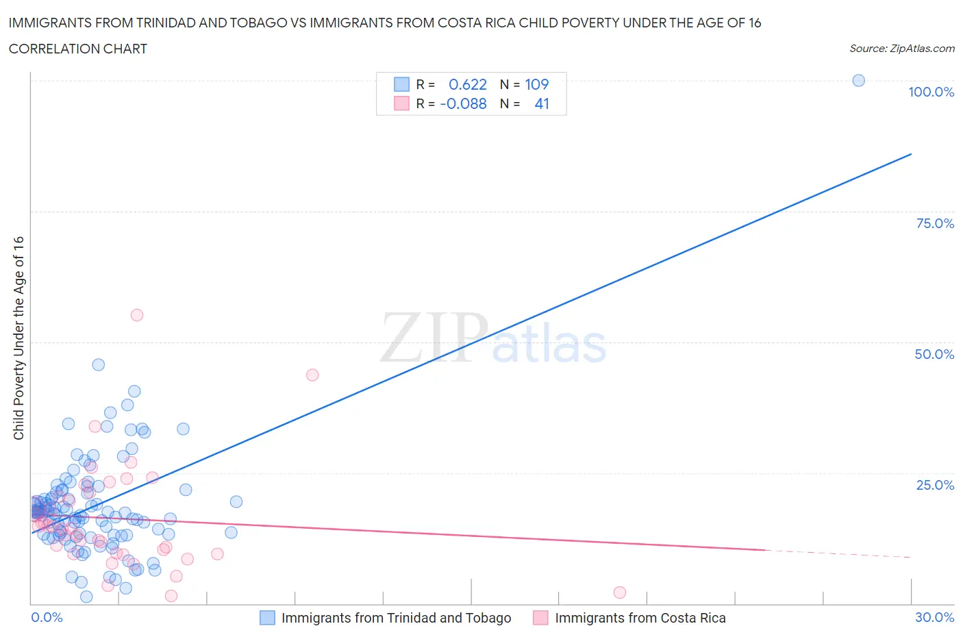 Immigrants from Trinidad and Tobago vs Immigrants from Costa Rica Child Poverty Under the Age of 16