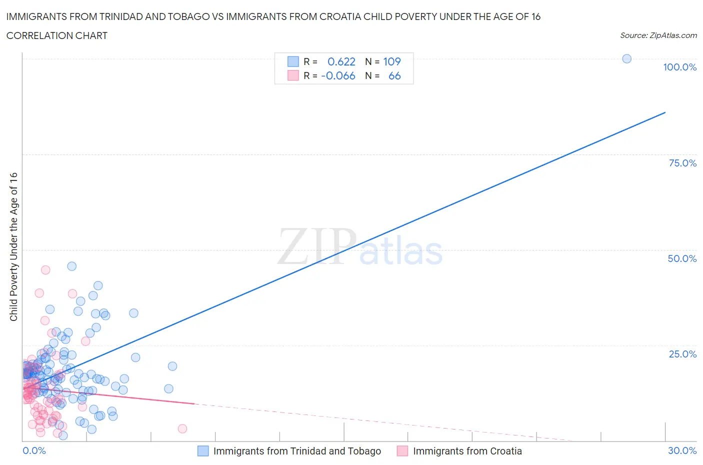 Immigrants from Trinidad and Tobago vs Immigrants from Croatia Child Poverty Under the Age of 16