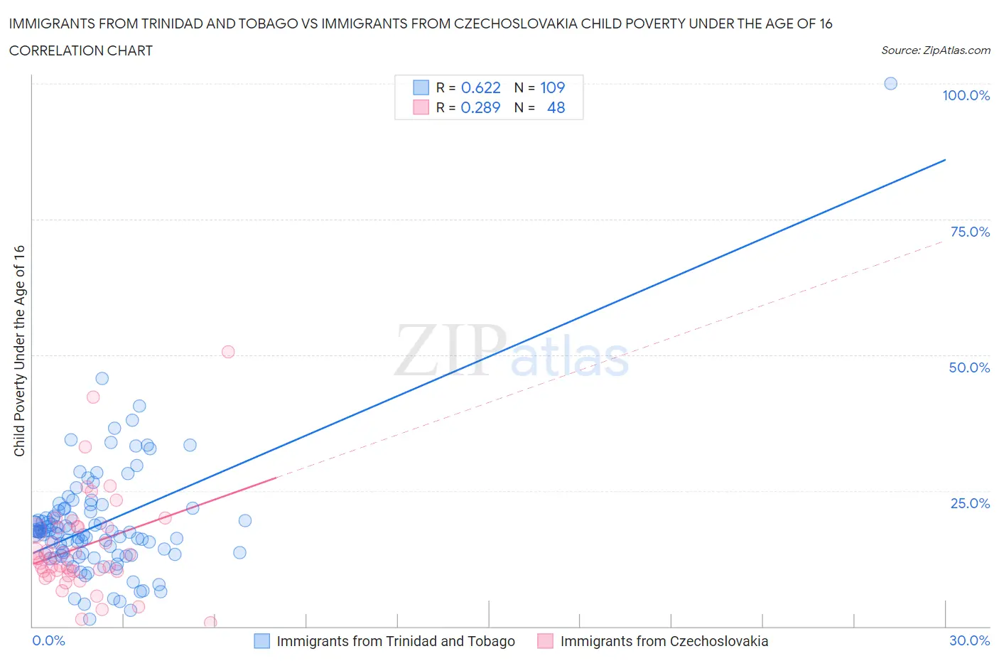 Immigrants from Trinidad and Tobago vs Immigrants from Czechoslovakia Child Poverty Under the Age of 16