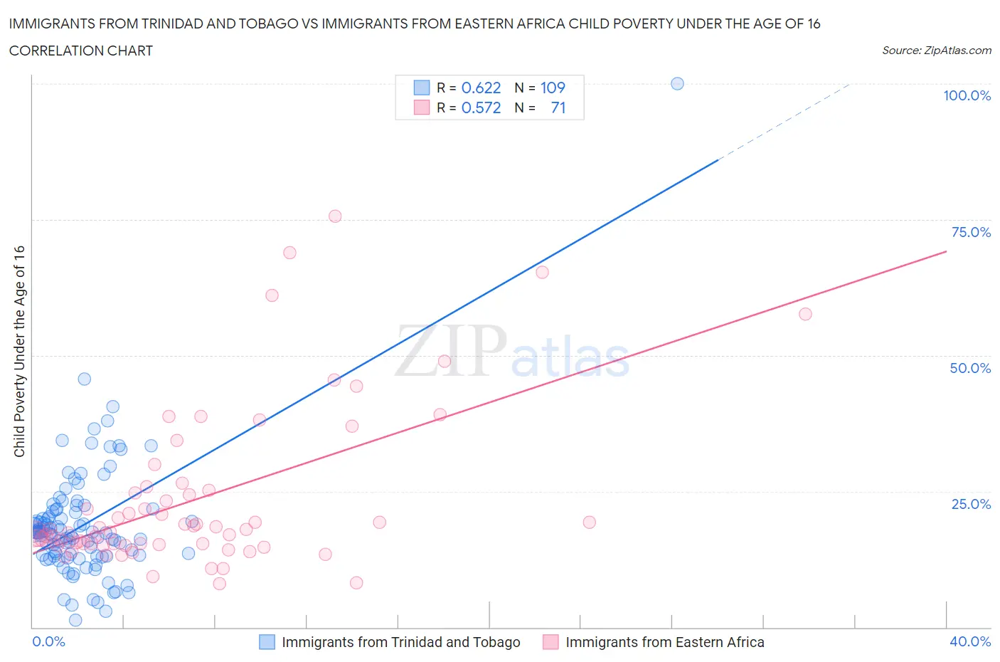 Immigrants from Trinidad and Tobago vs Immigrants from Eastern Africa Child Poverty Under the Age of 16