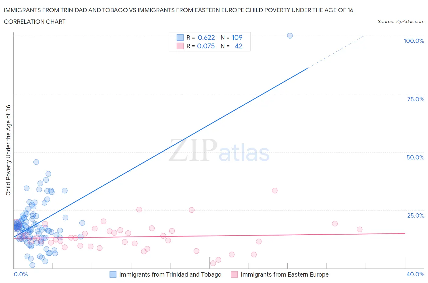 Immigrants from Trinidad and Tobago vs Immigrants from Eastern Europe Child Poverty Under the Age of 16