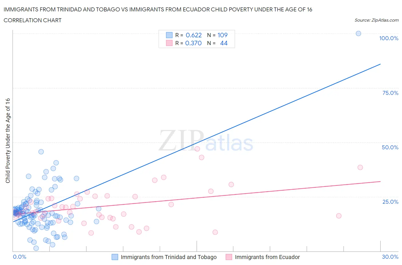 Immigrants from Trinidad and Tobago vs Immigrants from Ecuador Child Poverty Under the Age of 16