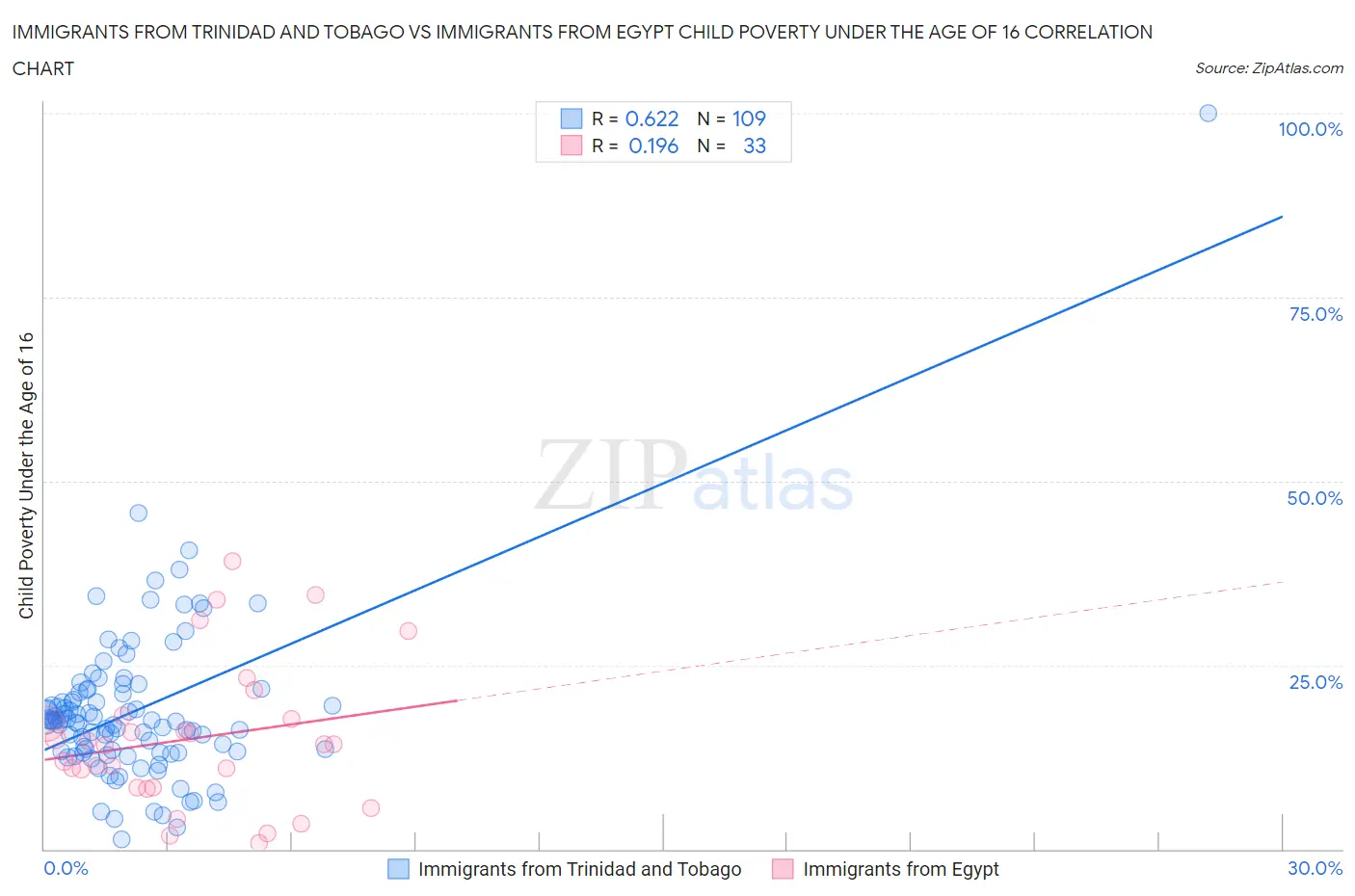 Immigrants from Trinidad and Tobago vs Immigrants from Egypt Child Poverty Under the Age of 16