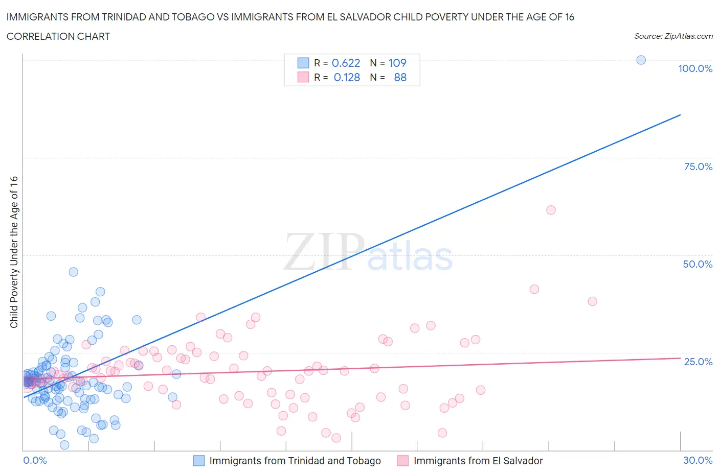 Immigrants from Trinidad and Tobago vs Immigrants from El Salvador Child Poverty Under the Age of 16