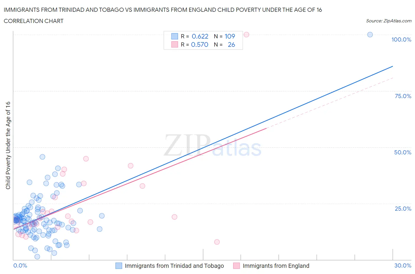 Immigrants from Trinidad and Tobago vs Immigrants from England Child Poverty Under the Age of 16