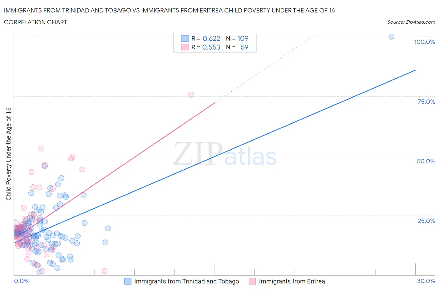Immigrants from Trinidad and Tobago vs Immigrants from Eritrea Child Poverty Under the Age of 16