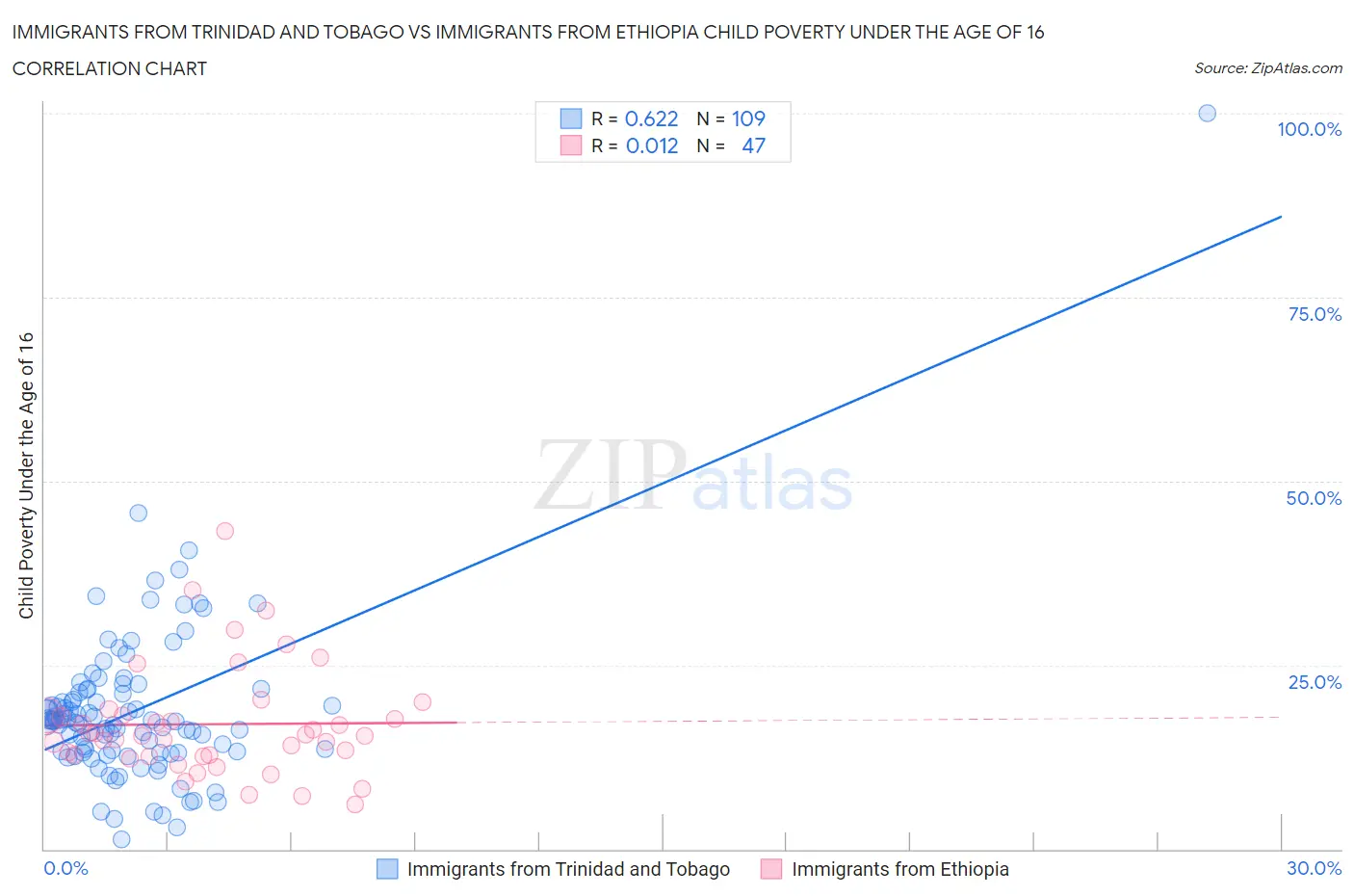 Immigrants from Trinidad and Tobago vs Immigrants from Ethiopia Child Poverty Under the Age of 16