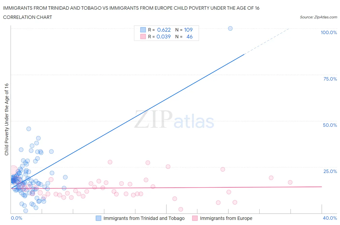 Immigrants from Trinidad and Tobago vs Immigrants from Europe Child Poverty Under the Age of 16