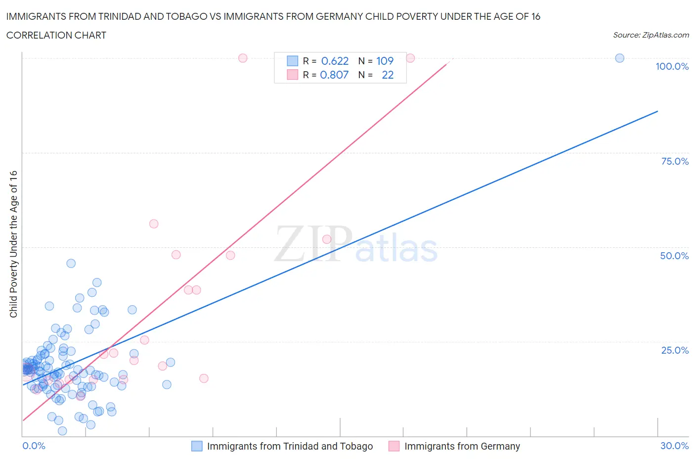 Immigrants from Trinidad and Tobago vs Immigrants from Germany Child Poverty Under the Age of 16