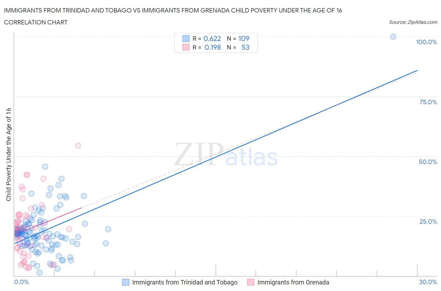 Immigrants from Trinidad and Tobago vs Immigrants from Grenada Child Poverty Under the Age of 16