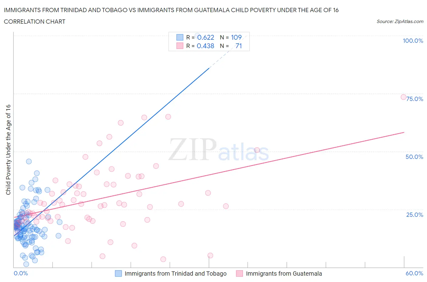 Immigrants from Trinidad and Tobago vs Immigrants from Guatemala Child Poverty Under the Age of 16