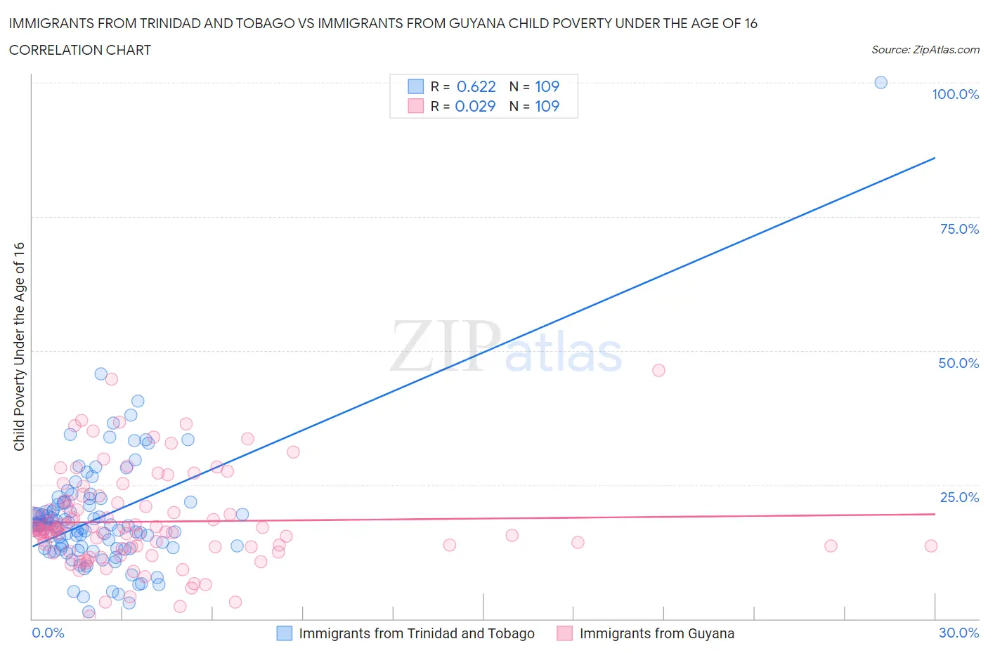 Immigrants from Trinidad and Tobago vs Immigrants from Guyana Child Poverty Under the Age of 16