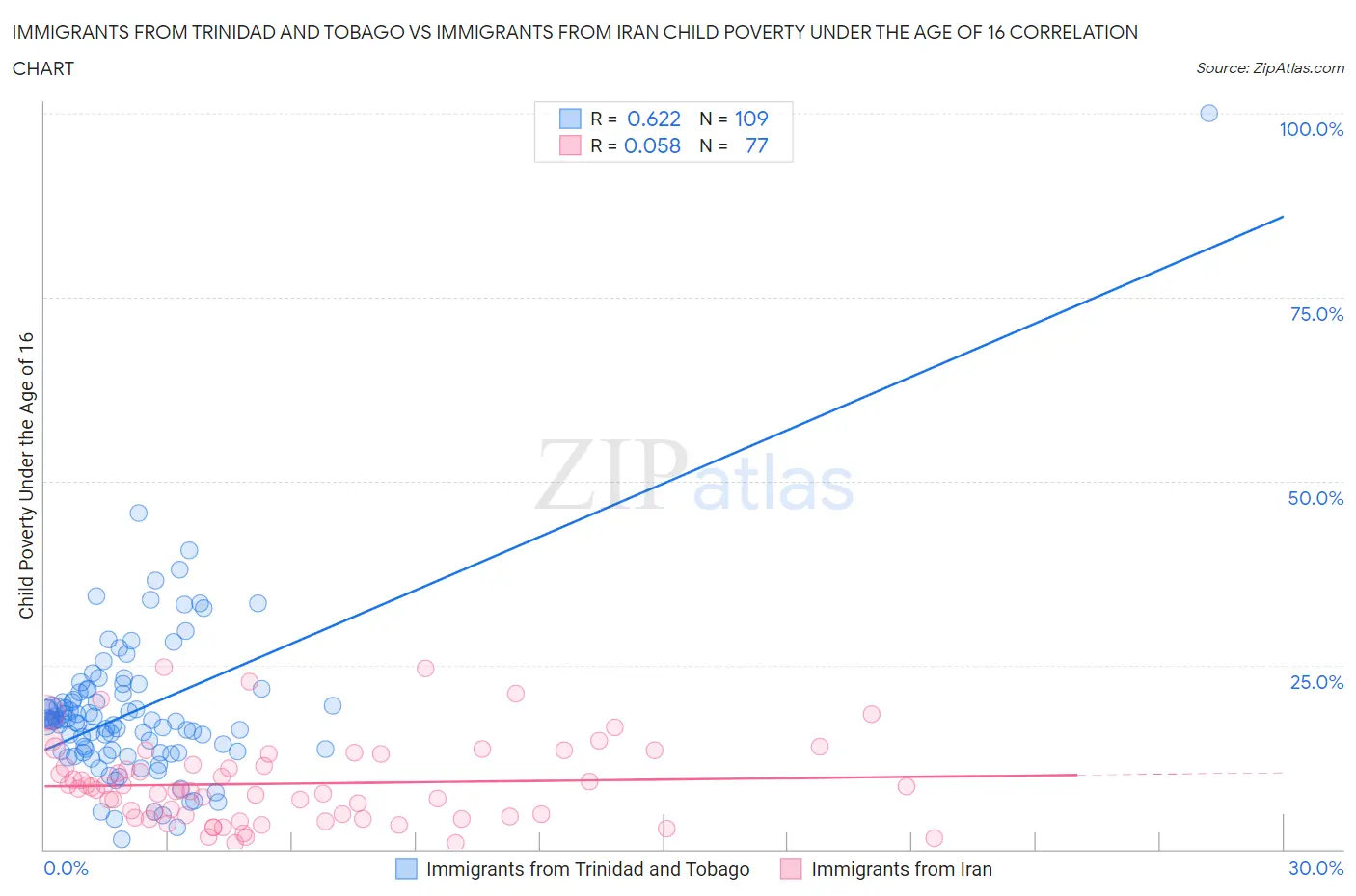 Immigrants from Trinidad and Tobago vs Immigrants from Iran Child Poverty Under the Age of 16